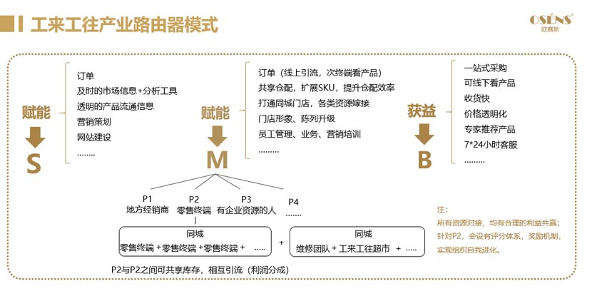 工來工往品牌全案服務(wù)