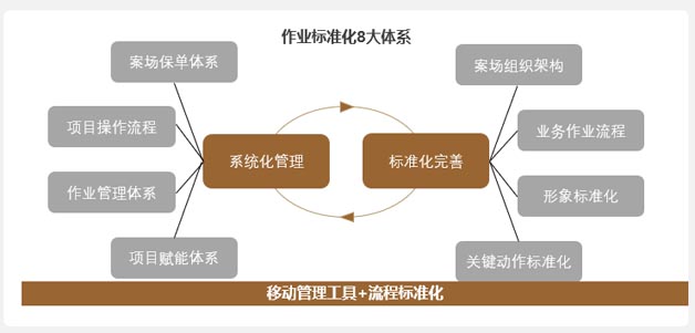 代銷模式系統(tǒng)化、標(biāo)準(zhǔn)化