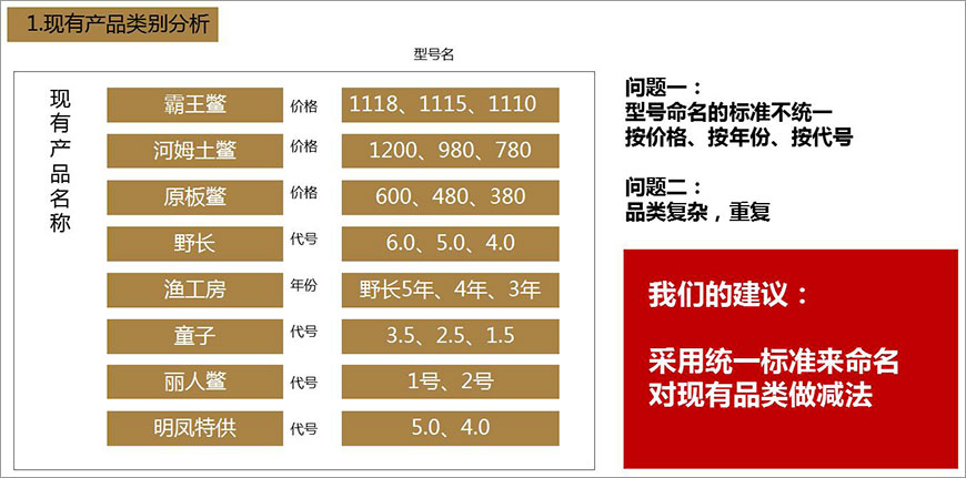 1.現(xiàn)有產(chǎn)品類別分析