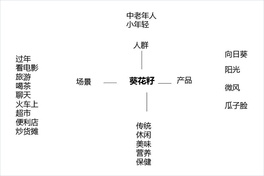 葵花籽聯(lián)想