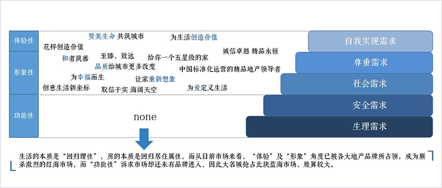 體驗(yàn)”、“形象”、“功能性”