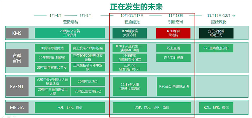 正榮2018年20周年年度營(yíng)銷(xiāo)線(xiàn)