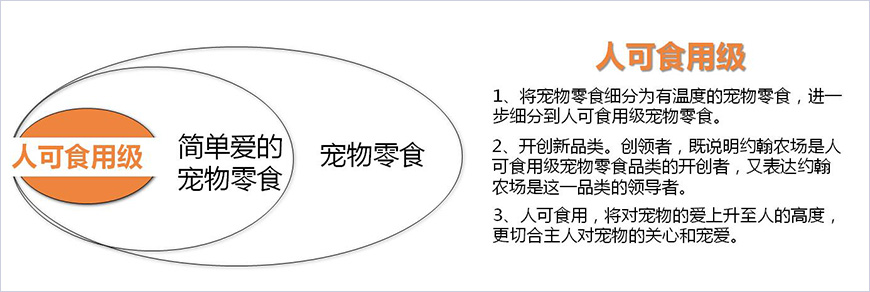 定義及占領(lǐng)新品類