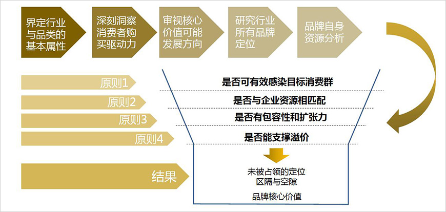 核劍——建立行業(yè)領(lǐng)導(dǎo)的核心價(jià)值體系