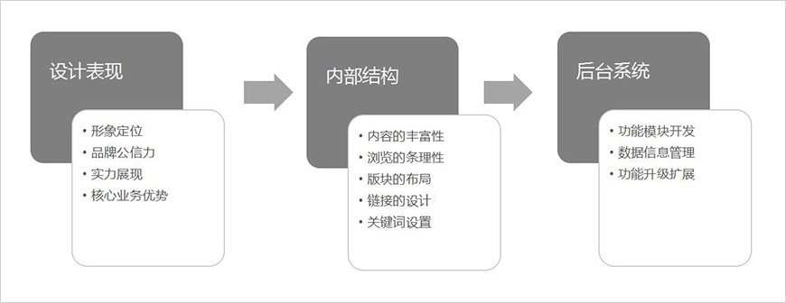 網(wǎng)站定位分析