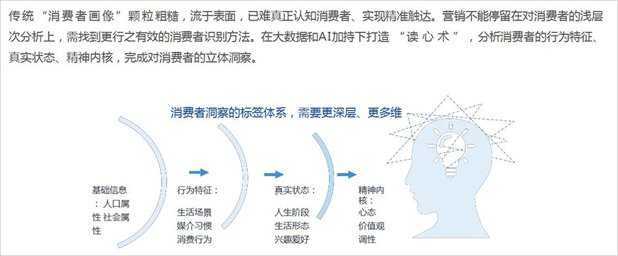 形成對消費(fèi)者全方位、多層次的立體洞察，營銷才能行之有效