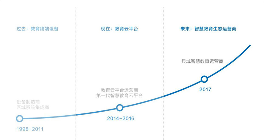 歷經(jīng)三個(gè)發(fā)展階段，三次品牌升級(jí)
