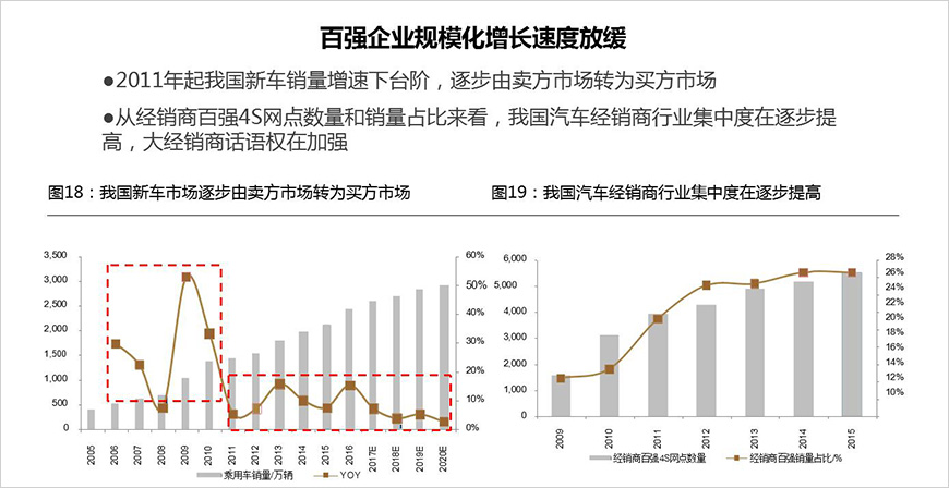 整車汽車銷售及服務市場，之前是規(guī)模增長，未來是價值增長。