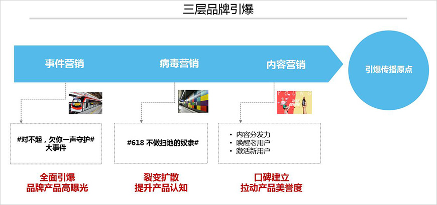 美的掃地機(jī)器人營(yíng)銷(xiāo)升級(jí)路徑
