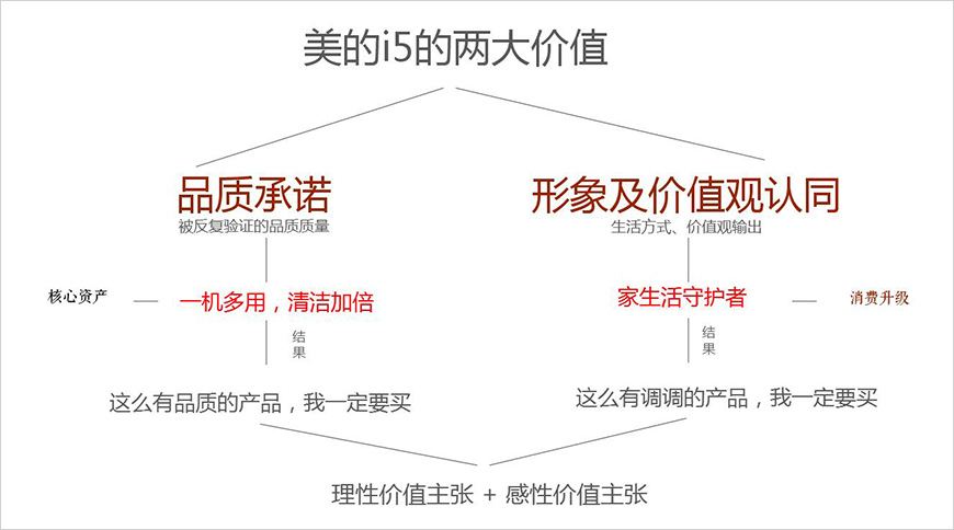 兩大價(jià)值