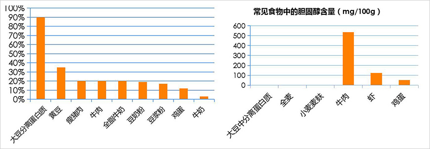 為什么要選擇植物性蛋白？